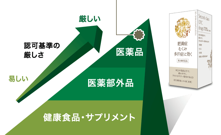 漢方薬と健康食品には「役割」や「認可」の厳しさが異なります。