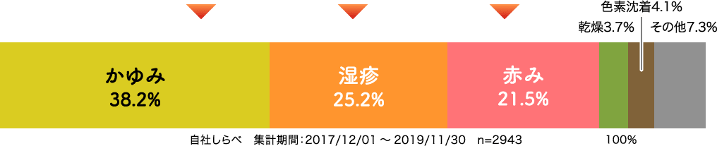 赤み21.5% 湿疹25.2% かゆみ38.2%