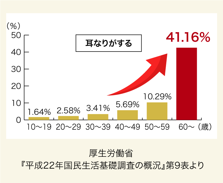 厚生労働省 『平成22年国民生活基礎調査の概況』第9表より