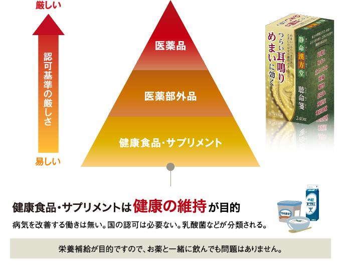 健康食品・サプリメントは健康の維持が目的